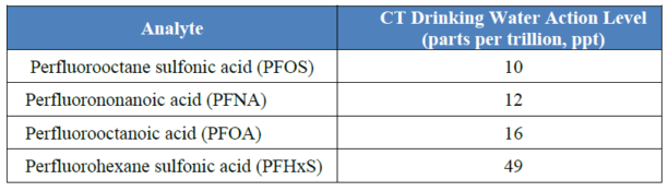 PFAS Action Levels